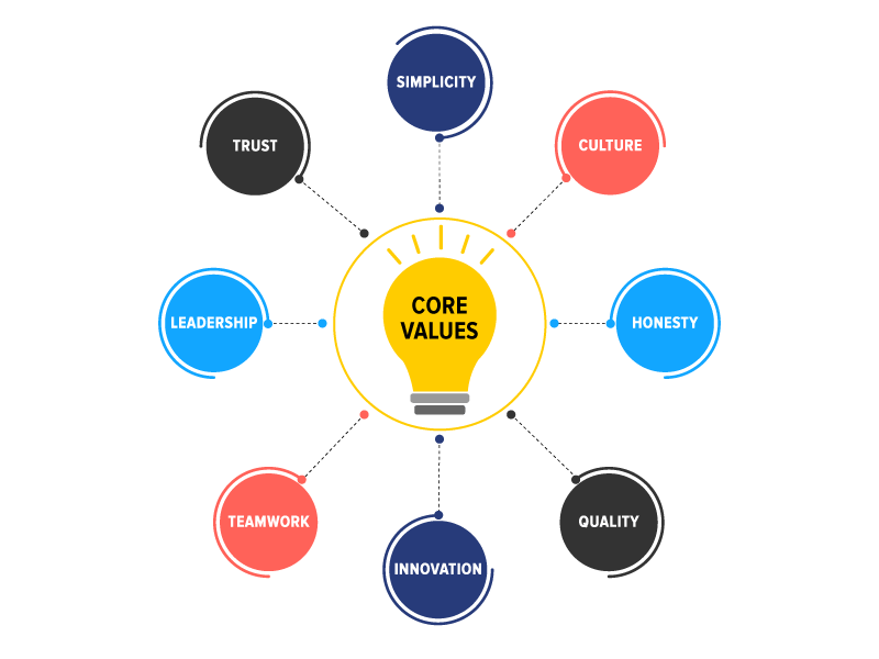 Core Values Infographic